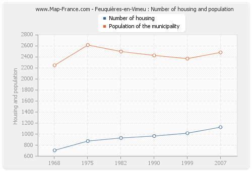 Feuquières-en-Vimeu : Number of housing and population
