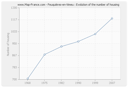 Feuquières-en-Vimeu : Evolution of the number of housing