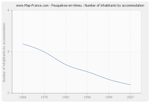 Feuquières-en-Vimeu : Number of inhabitants by accommodation