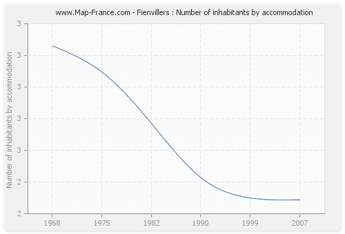 Fienvillers : Number of inhabitants by accommodation