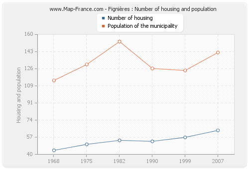 Fignières : Number of housing and population