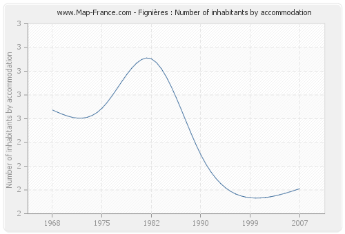 Fignières : Number of inhabitants by accommodation