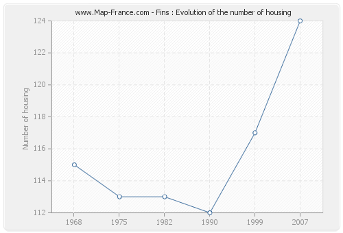 Fins : Evolution of the number of housing
