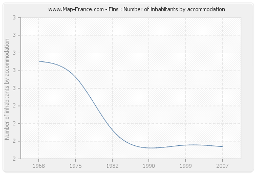 Fins : Number of inhabitants by accommodation