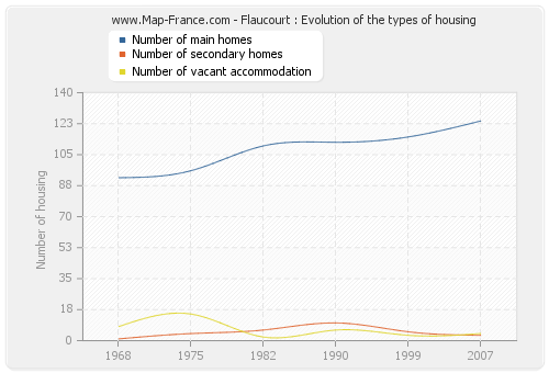 Flaucourt : Evolution of the types of housing