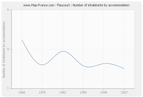 Flaucourt : Number of inhabitants by accommodation