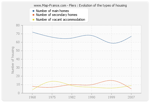 Flers : Evolution of the types of housing