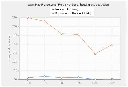 Flers : Number of housing and population