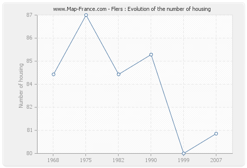 Flers : Evolution of the number of housing