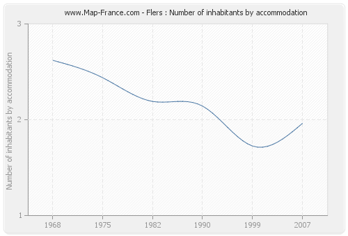 Flers : Number of inhabitants by accommodation