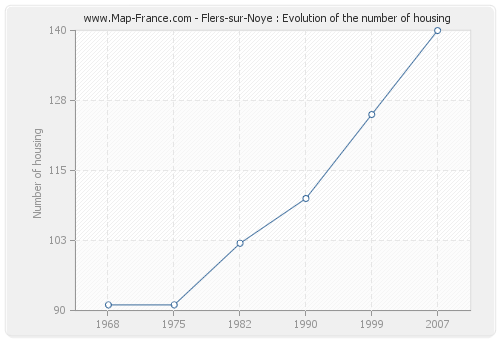 Flers-sur-Noye : Evolution of the number of housing