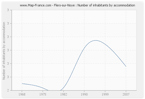 Flers-sur-Noye : Number of inhabitants by accommodation