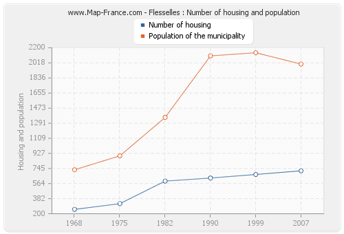 Flesselles : Number of housing and population