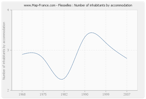 Flesselles : Number of inhabitants by accommodation