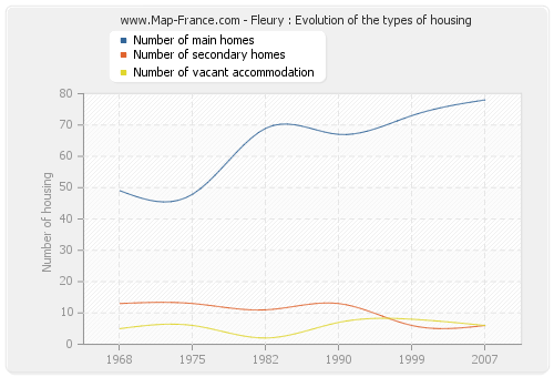 Fleury : Evolution of the types of housing