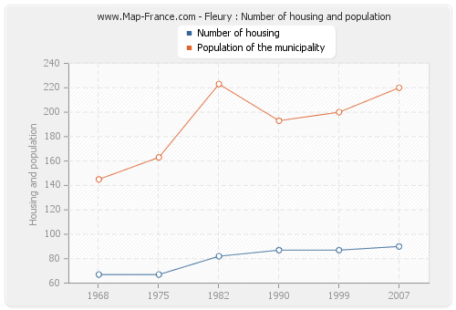 Fleury : Number of housing and population
