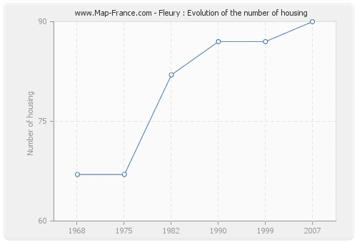 Fleury : Evolution of the number of housing