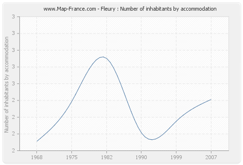 Fleury : Number of inhabitants by accommodation