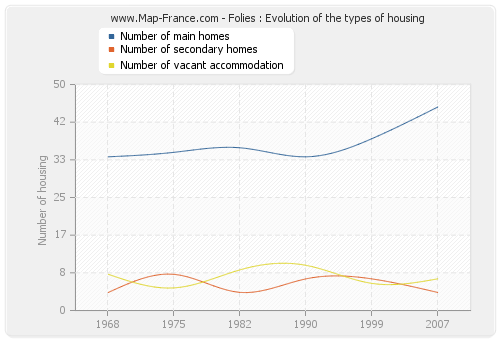 Folies : Evolution of the types of housing