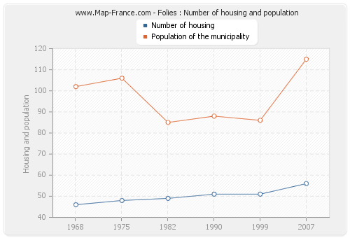 Folies : Number of housing and population
