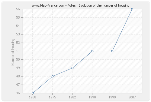 Folies : Evolution of the number of housing