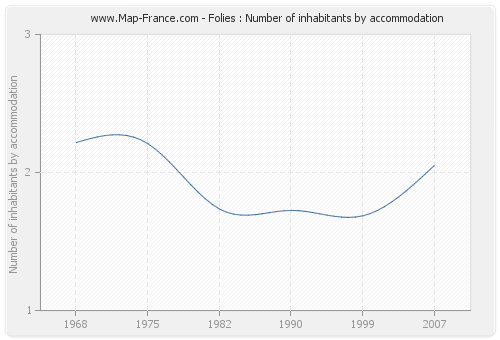 Folies : Number of inhabitants by accommodation