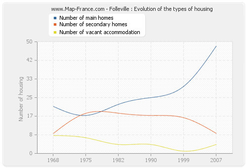 Folleville : Evolution of the types of housing