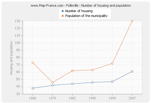 Folleville : Number of housing and population