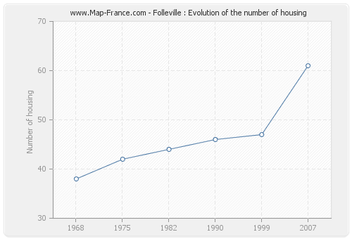 Folleville : Evolution of the number of housing