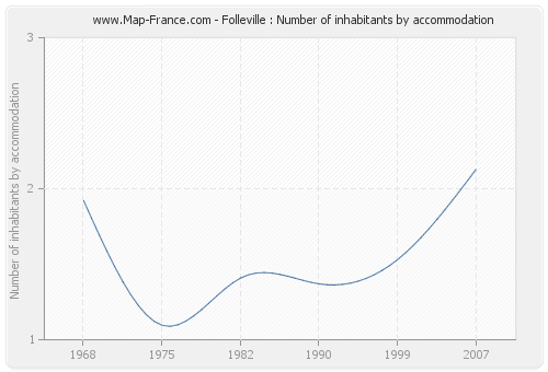 Folleville : Number of inhabitants by accommodation