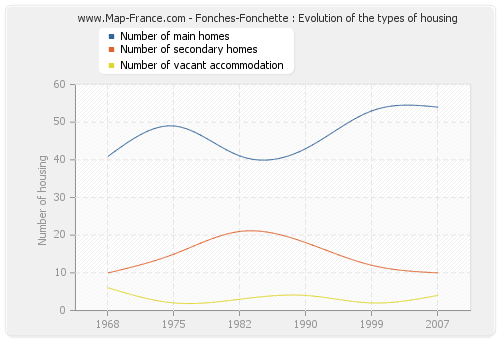 Fonches-Fonchette : Evolution of the types of housing