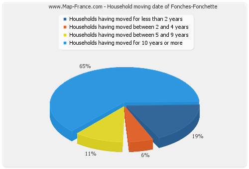 Household moving date of Fonches-Fonchette