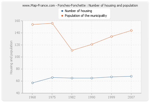 Fonches-Fonchette : Number of housing and population