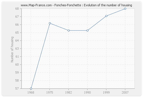 Fonches-Fonchette : Evolution of the number of housing