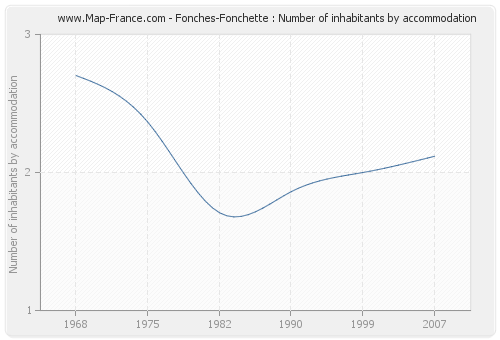 Fonches-Fonchette : Number of inhabitants by accommodation