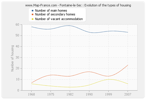 Fontaine-le-Sec : Evolution of the types of housing