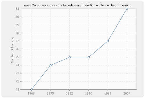 Fontaine-le-Sec : Evolution of the number of housing