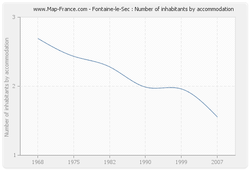 Fontaine-le-Sec : Number of inhabitants by accommodation