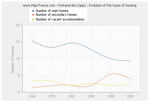 Fontaine-lès-Cappy : Evolution of the types of housing