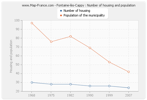 Fontaine-lès-Cappy : Number of housing and population