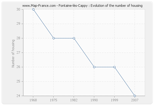 Fontaine-lès-Cappy : Evolution of the number of housing