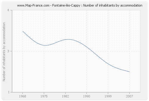 Fontaine-lès-Cappy : Number of inhabitants by accommodation