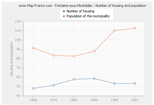 Fontaine-sous-Montdidier : Number of housing and population