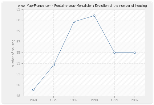 Fontaine-sous-Montdidier : Evolution of the number of housing