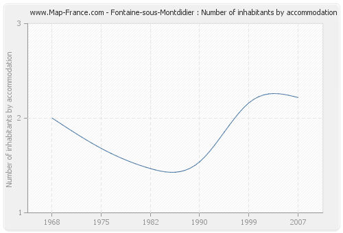 Fontaine-sous-Montdidier : Number of inhabitants by accommodation
