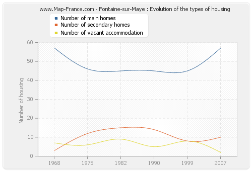 Fontaine-sur-Maye : Evolution of the types of housing