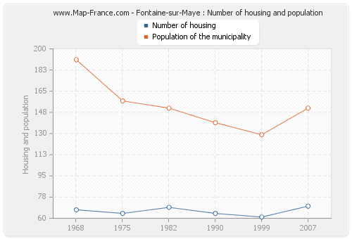 Fontaine-sur-Maye : Number of housing and population