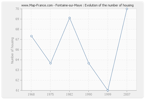 Fontaine-sur-Maye : Evolution of the number of housing