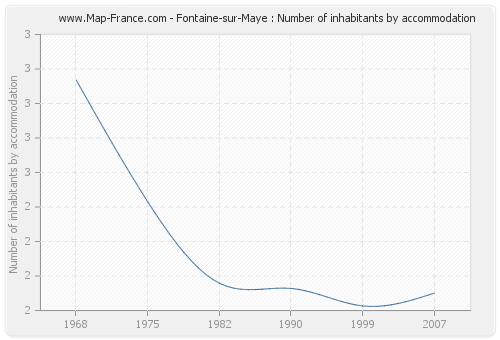 Fontaine-sur-Maye : Number of inhabitants by accommodation