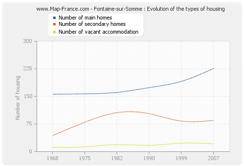 Fontaine-sur-Somme : Evolution of the types of housing